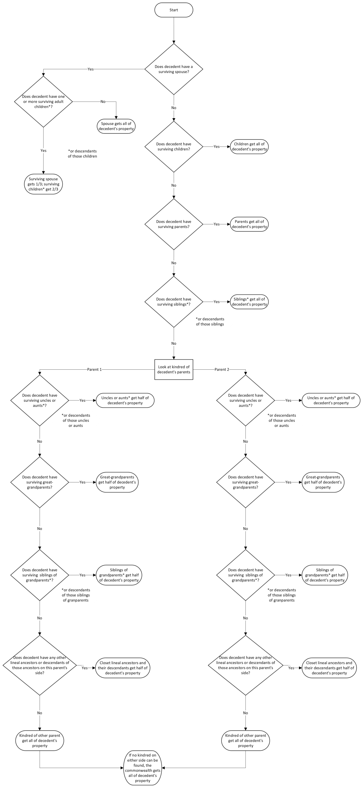 Intestacy Flowchart